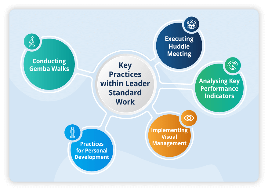 Key Practices within Leader Standard Work