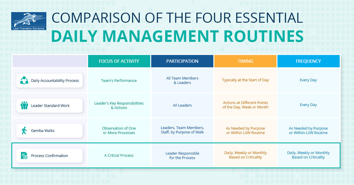 Digital Kamishibai T Cards for Process Confirmation!