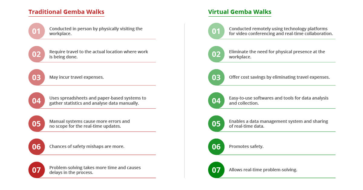 virtual gemba differences