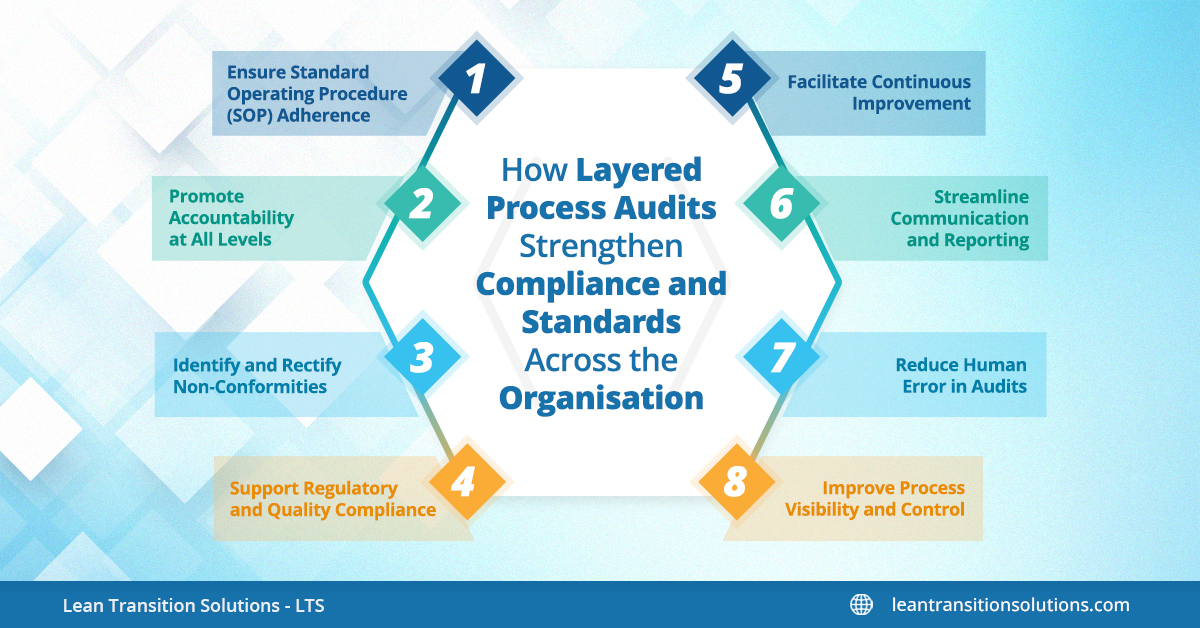 How Layered Process Audits Improve Compliance & Standards | LPA Benefits