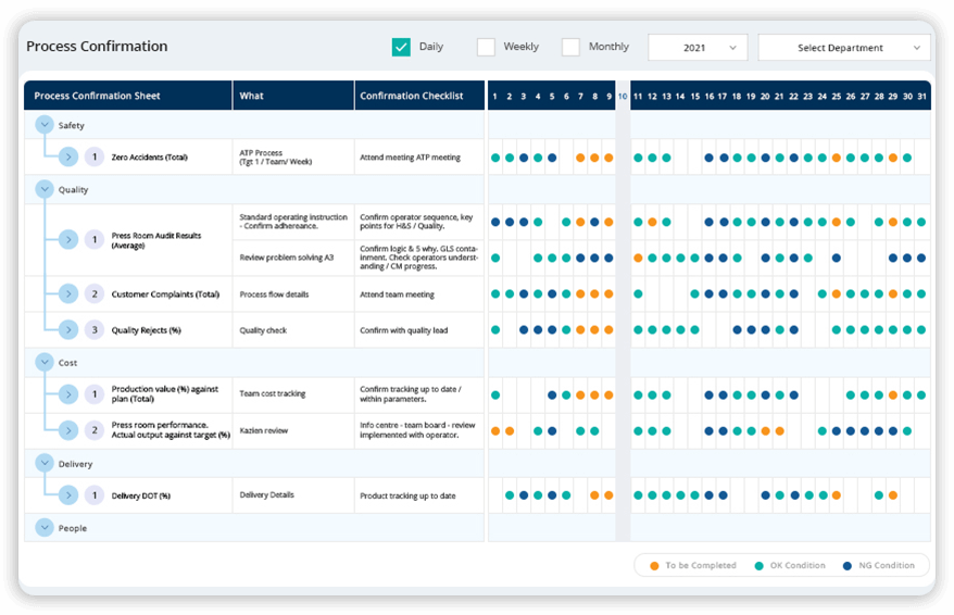 Kamishibai Boards Process Confirmation audits