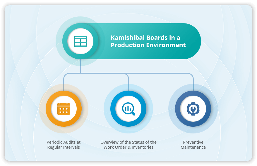 Visualise your Production plans with the Lean Kamishibai Boards