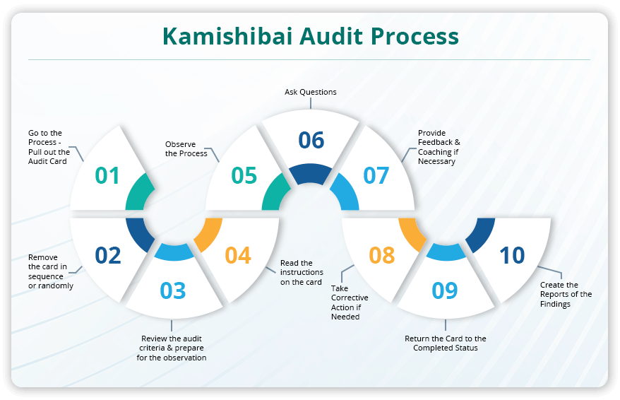 How Kamishibai Audit Process Conducted