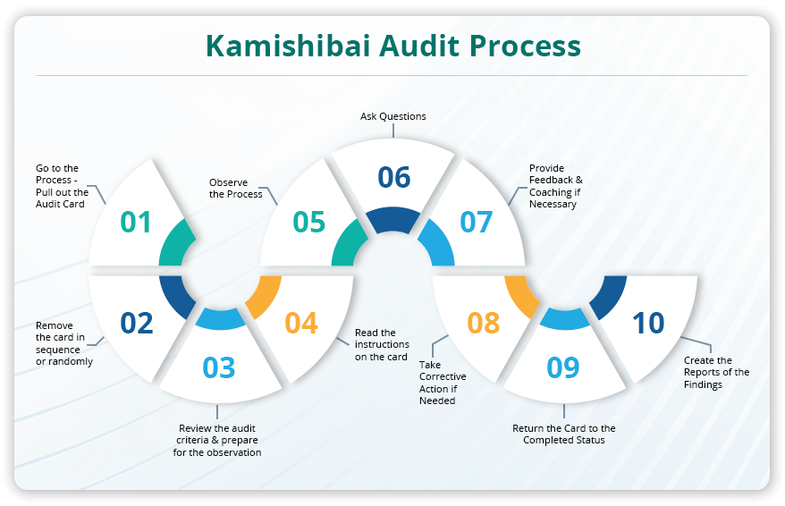 How kamishibai audit process conducted