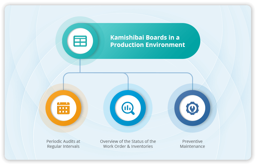 Kamishibai boards in production environment