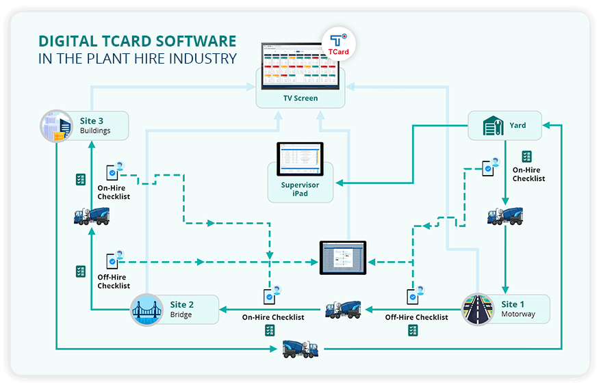 Digital Tcard software plant hire industry