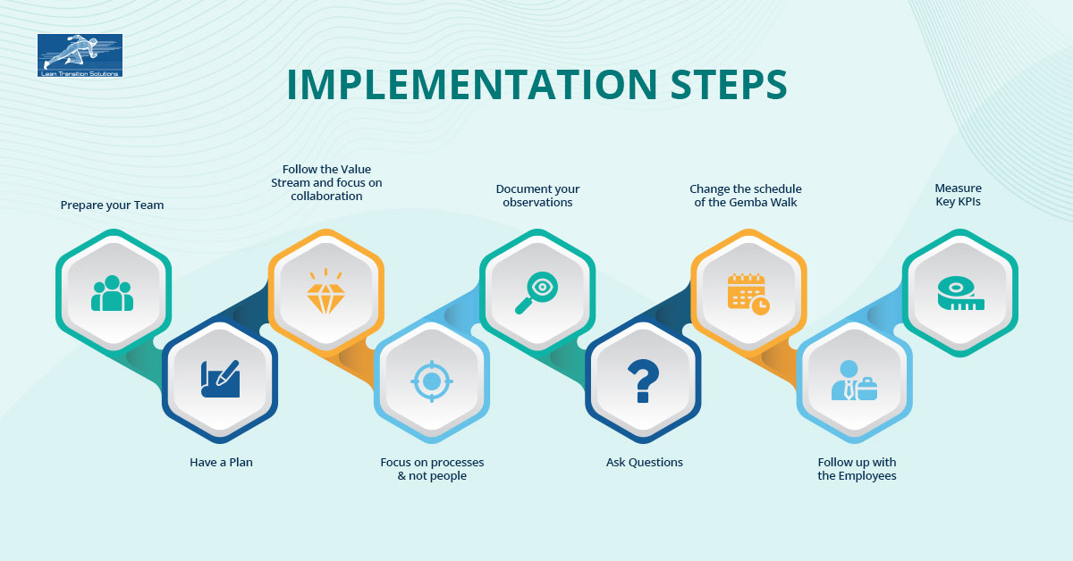Implement the Gemba Walk program