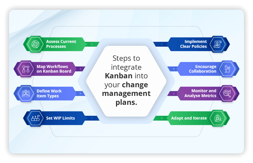 implement Change Management using Kanban
