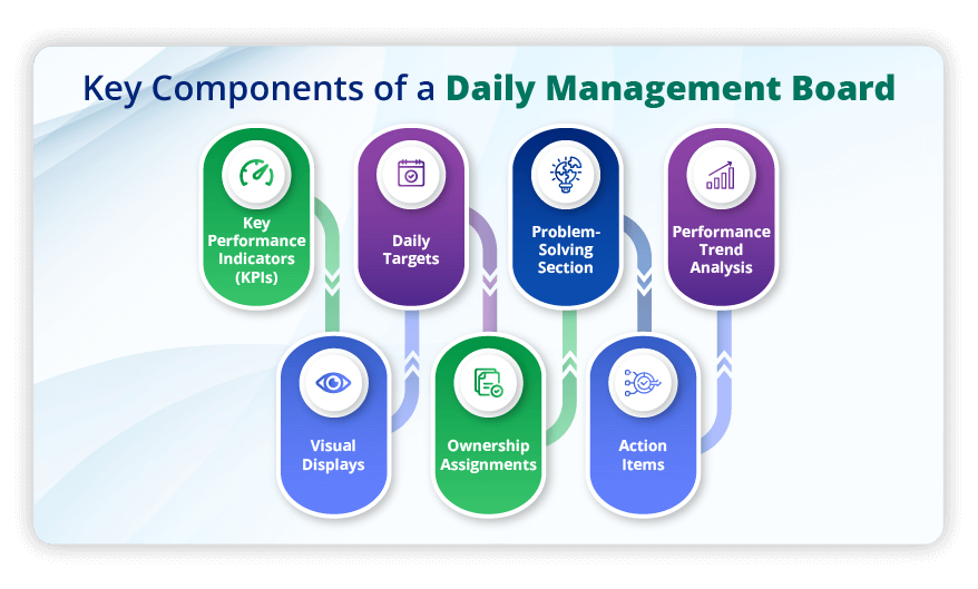 Key components of a Daily Management Board