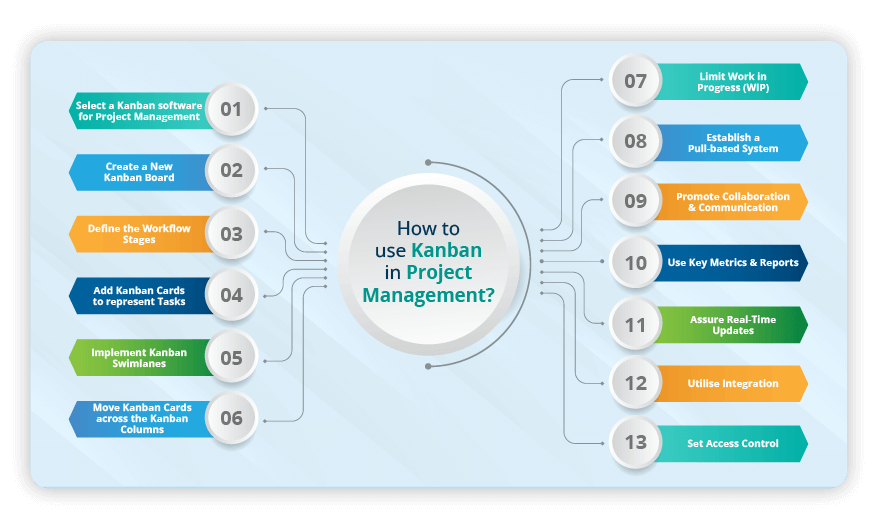 How to use Kanban in Project Management?