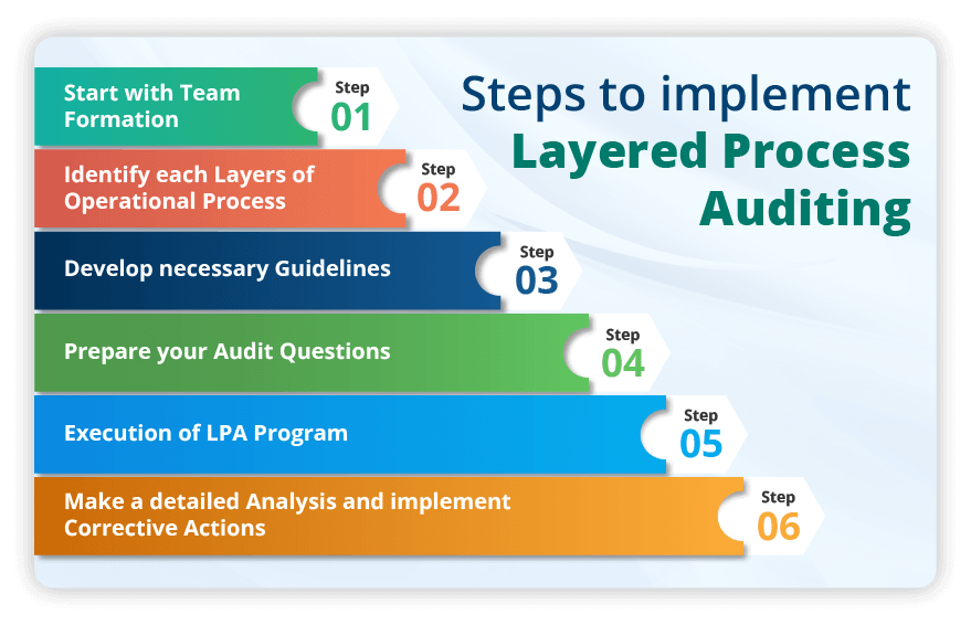 Layered Process Audit