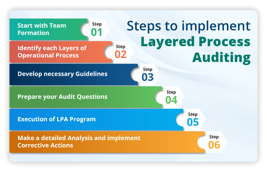 Layered Process Audits (LPA) for Quality Management