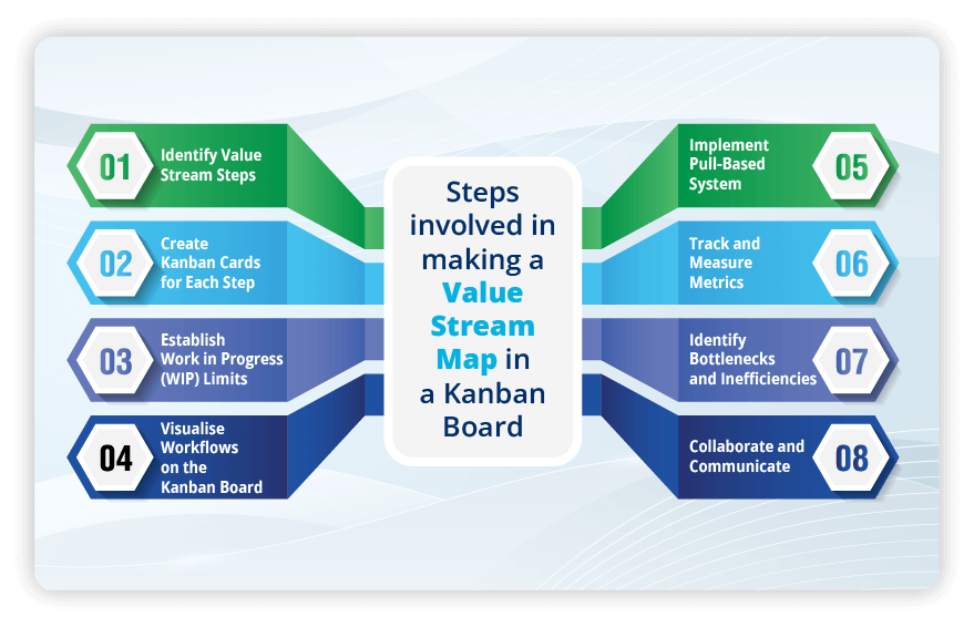 Mapping Value Streams with a Kanban System