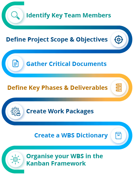 Creating a Work Breakdown Structure within a Kanban framework