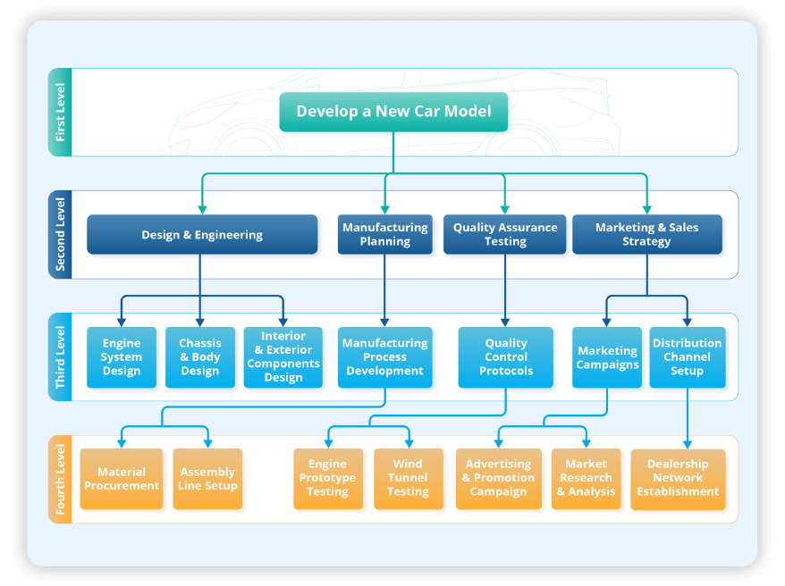 Work Breakdown Structure Essential for project planning, hierarchically organizing tasks, improving visibility, and ensuring systematic execution.