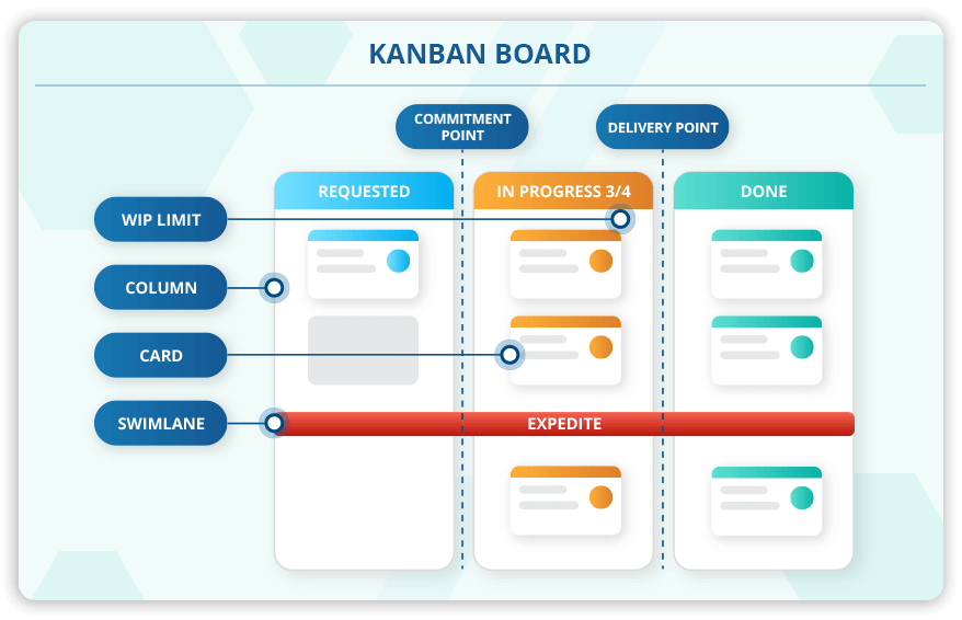 Kanban View- Kanban Board features
