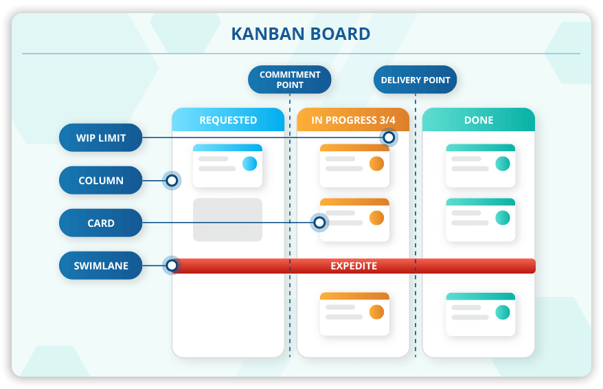 Visualise your Workflow with Kanban Boards